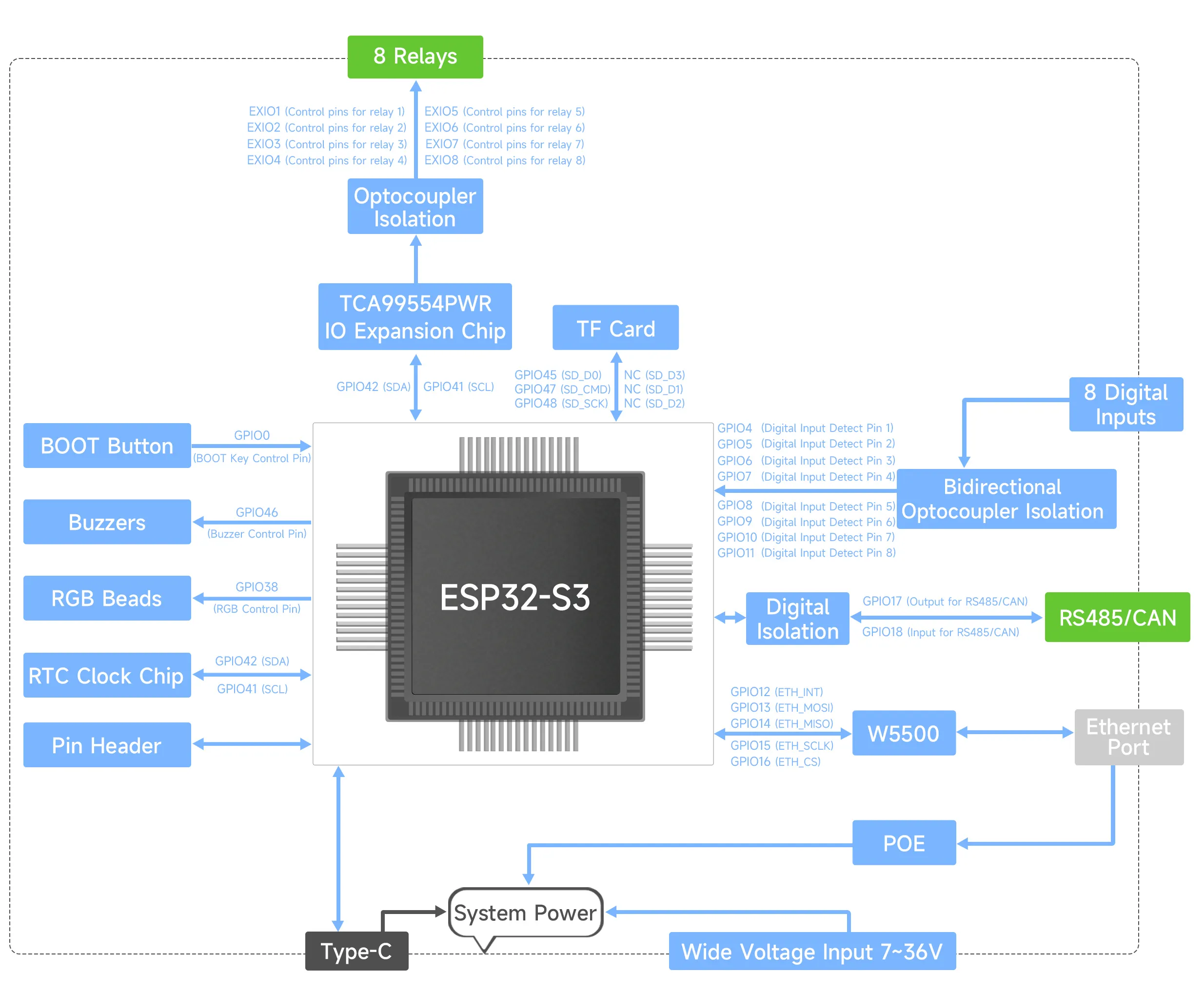 GPIO Image GPIO